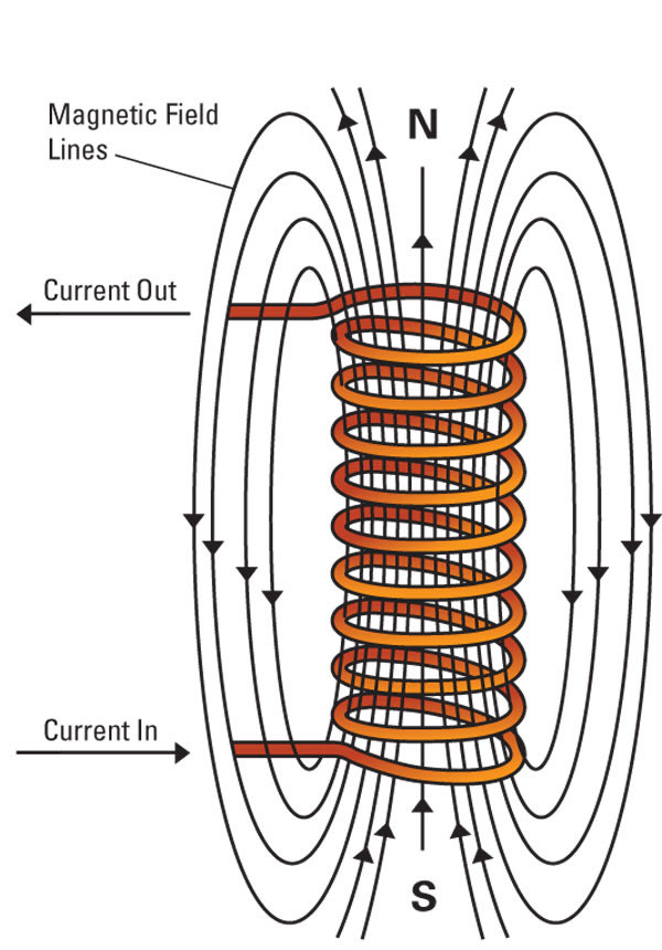 Electromagnetism, Solenoids
