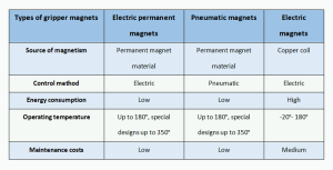 difference of gripper magnets